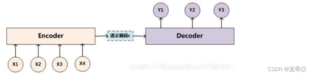 Encoder-Decoder 框架-CSDN博客