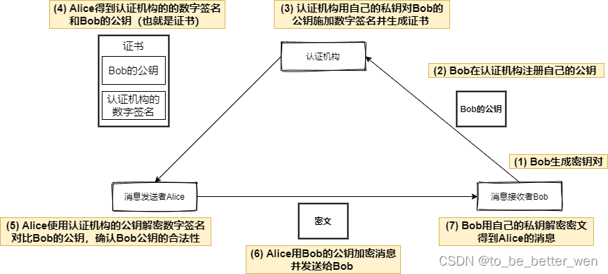 密码技术 (6) - 证书