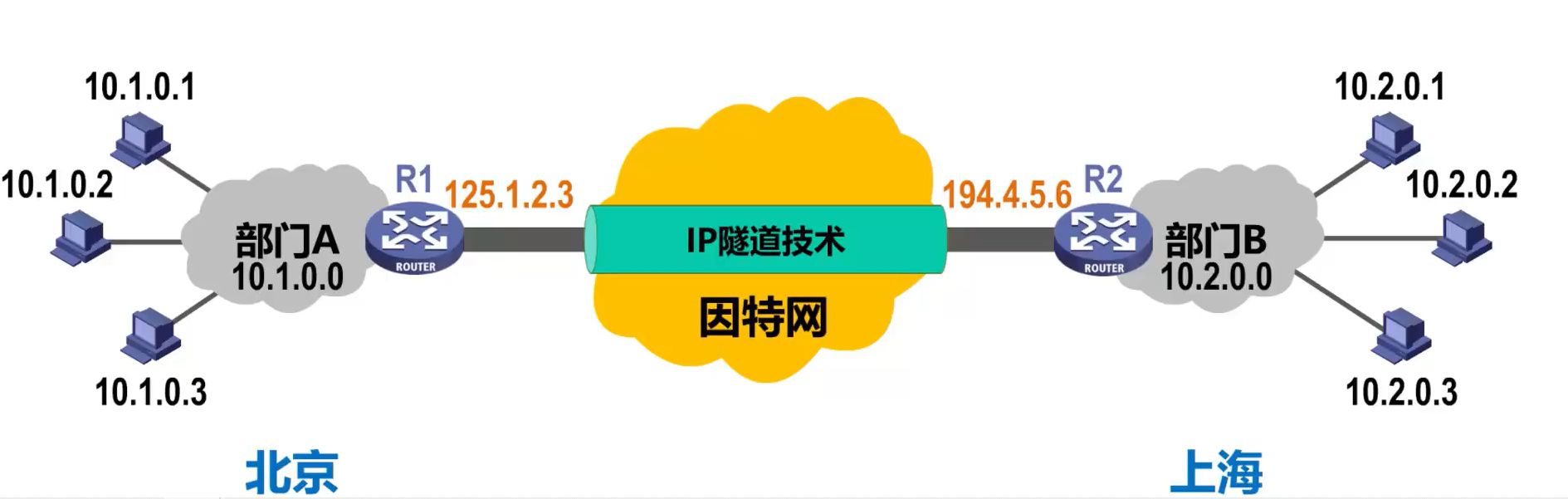 [外链图片转存失败,源站可能有防盗链机制,建议将图片保存下来直接上传(img-WJ5c1Wpw-1638585948811)(计算机网络第4章（网络层）.assets/image-20201020001528569.png)]