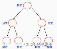 二叉树