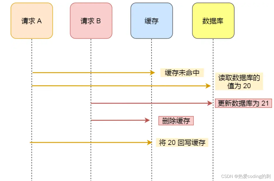 Java实习生------Redis常见面试题汇总（AOF持久化、RDB快照、分布式锁、缓存一致性）⭐⭐⭐