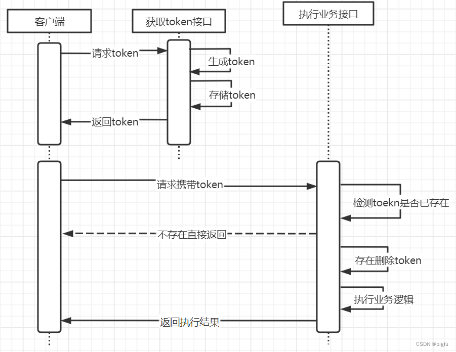 幂等接口1