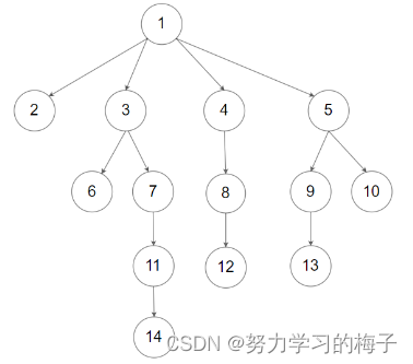 429. N 叉树的层序遍历