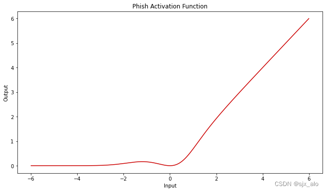 激活函数总结（十七）：激活函数补充(PELU、Phish)