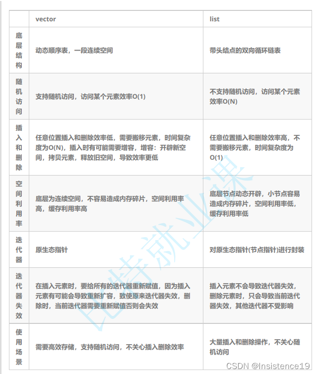 list容器与vector容器的区别