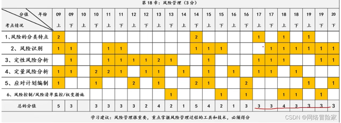 【软考-中级】系统集成项目管理工程师 【18 风险管理】