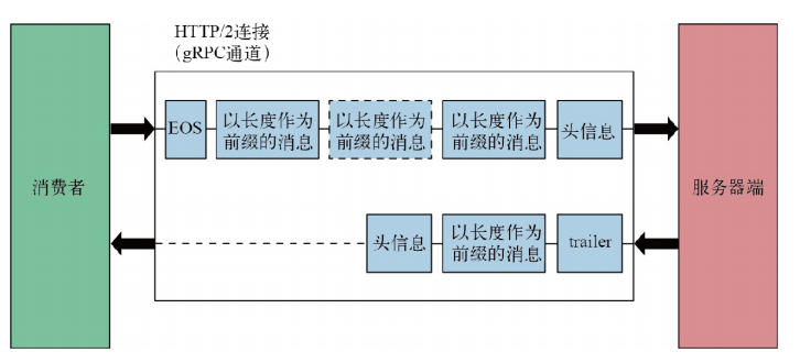 客户端gRPC 模式