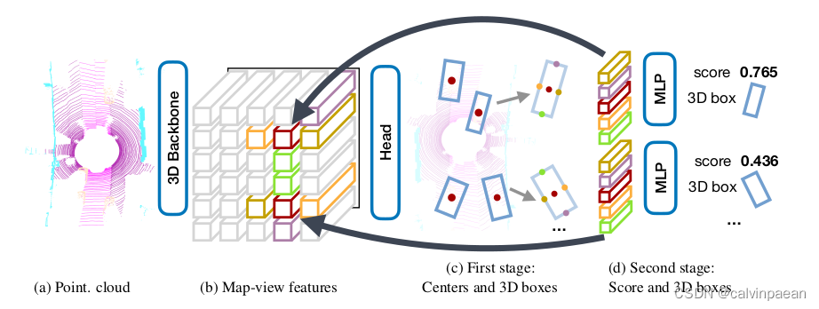 Center-based 3D Object Detection and Tracking 论文学习