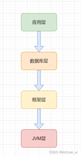 JVM调优与参数设置