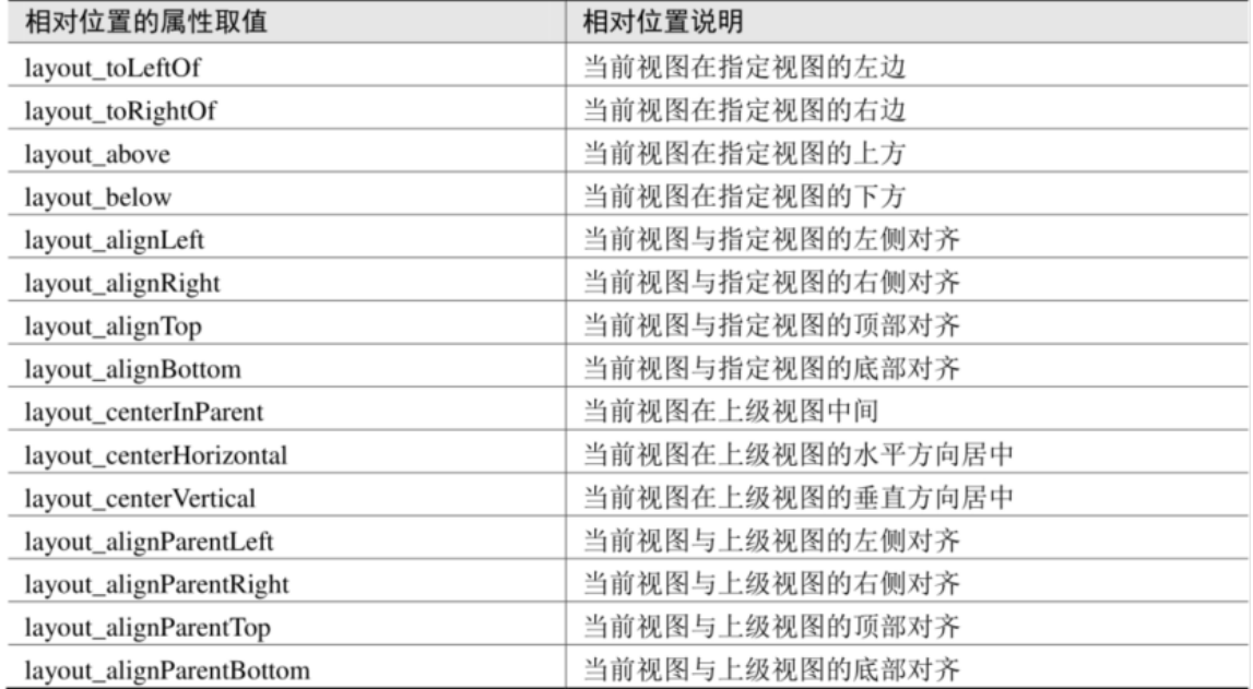 Android开发之简单控件