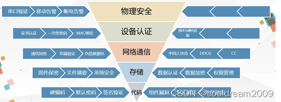 从零做软件开发项目系列之三——系统设计