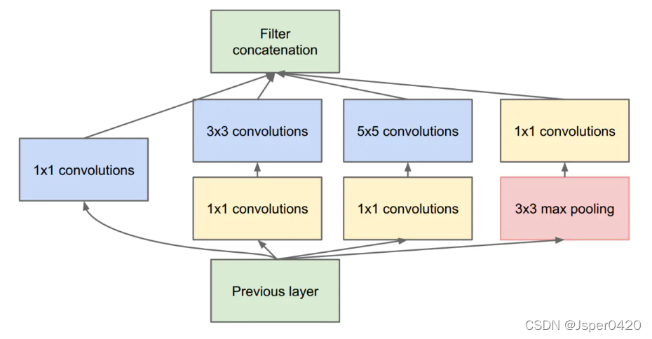 Inception module with dimension reductions