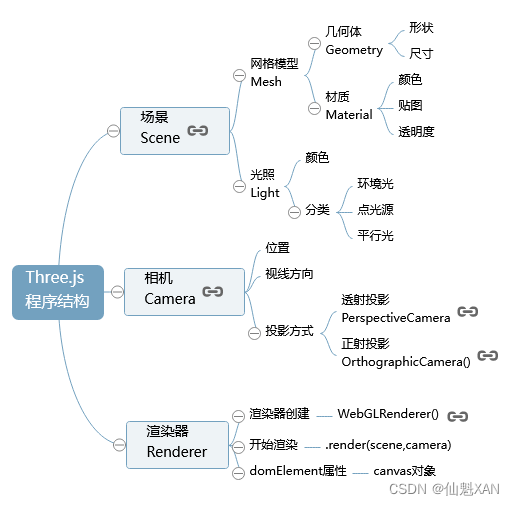 Three 之 three.js （webgl）基础 第一个入门 Web 3D 场景