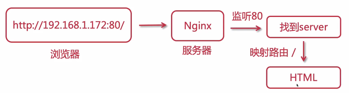 【全】nginx中间件原理实践学习笔记_nginx 后端中间键-CSDN博客