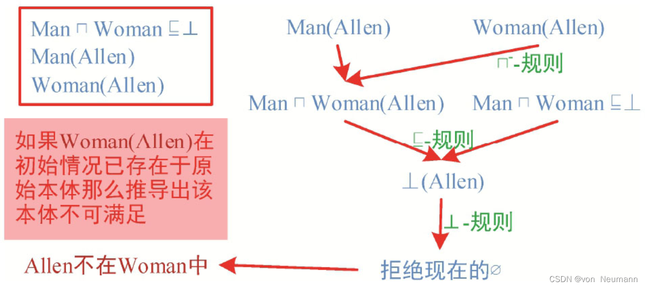 Tableax算法运算举例