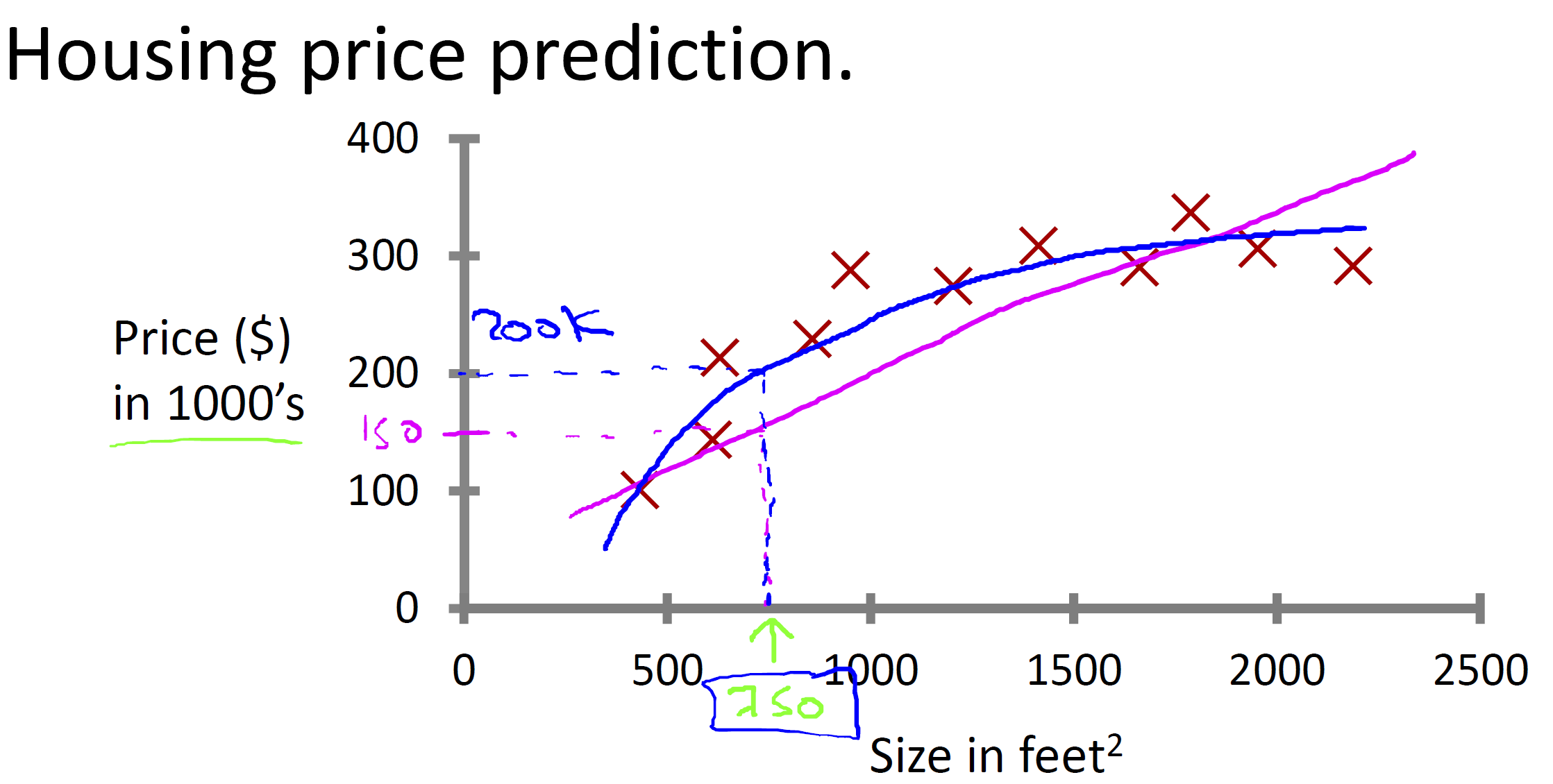 吴恩达机器学习笔记一（Machine learning algorithms）-CSDN博客