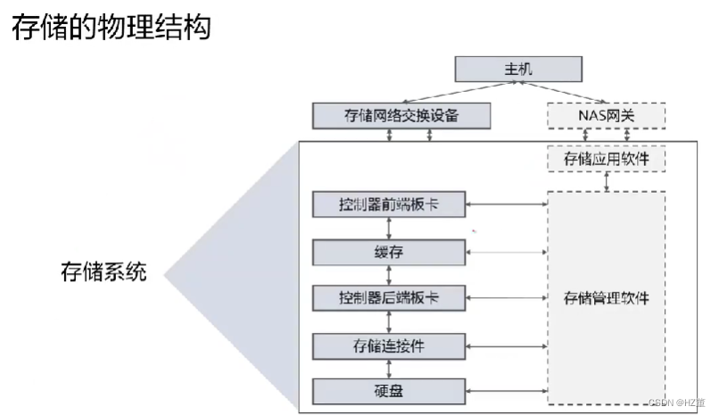 das、nas、san_简介和介绍的区别「建议收藏」