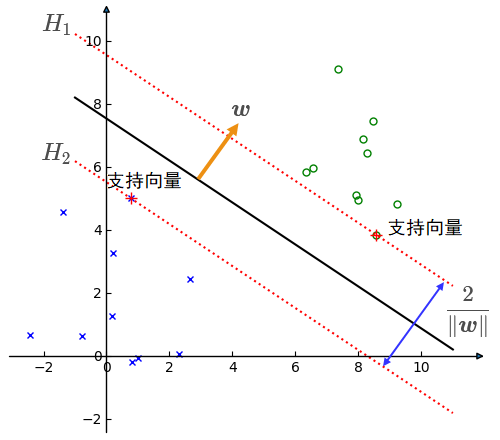 线性可分SVM摘记