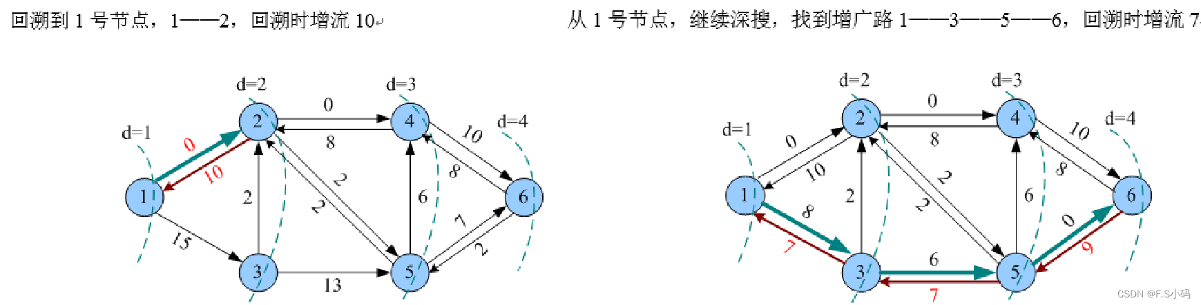 Dinic算法_diim算法-CSDN博客