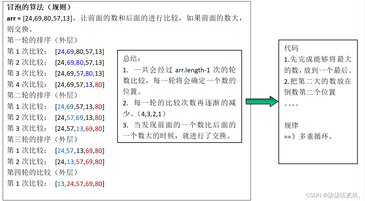 冒泡算法规则