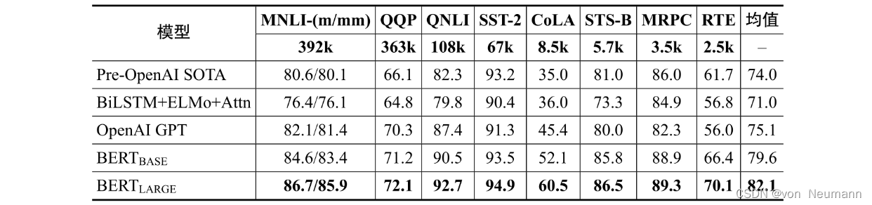 Test results of BERT in the GLUE test task