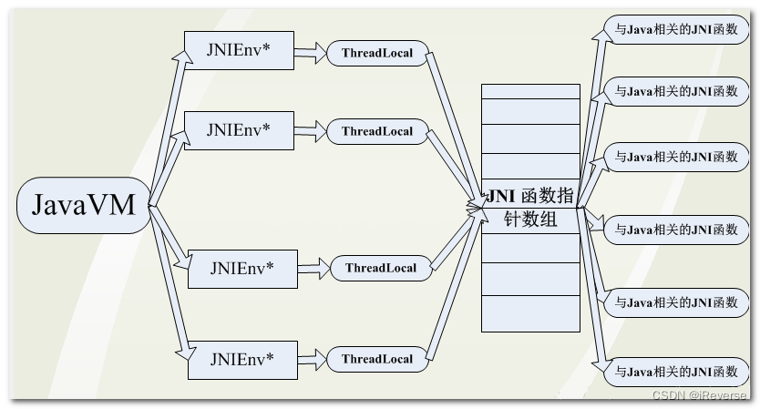 图2 JavaVM和JNIEnv的体系结构