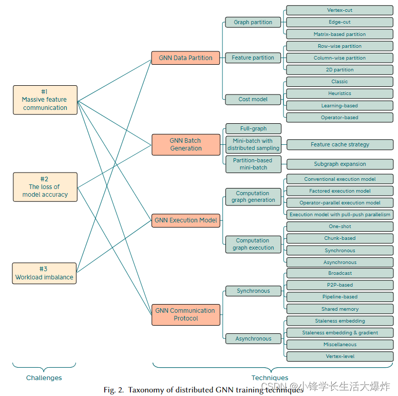 【阅读】Distributed Graph Neural Network Training A Survey——翻译_distributed