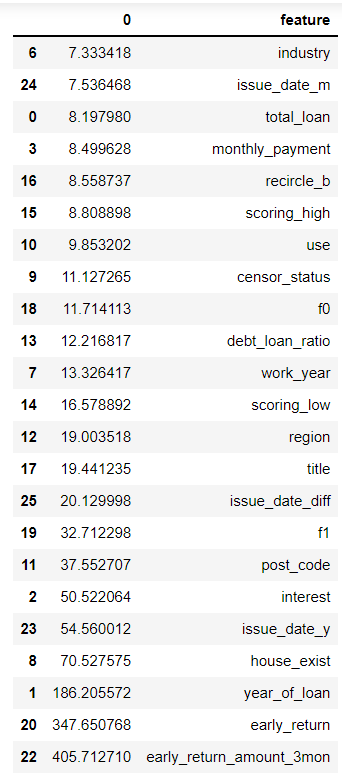 LightGBM Credit Debtric Problem (Two Classification Problems) Python ...
