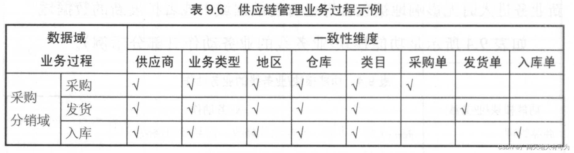 3、如何从0到1去建设数据仓库