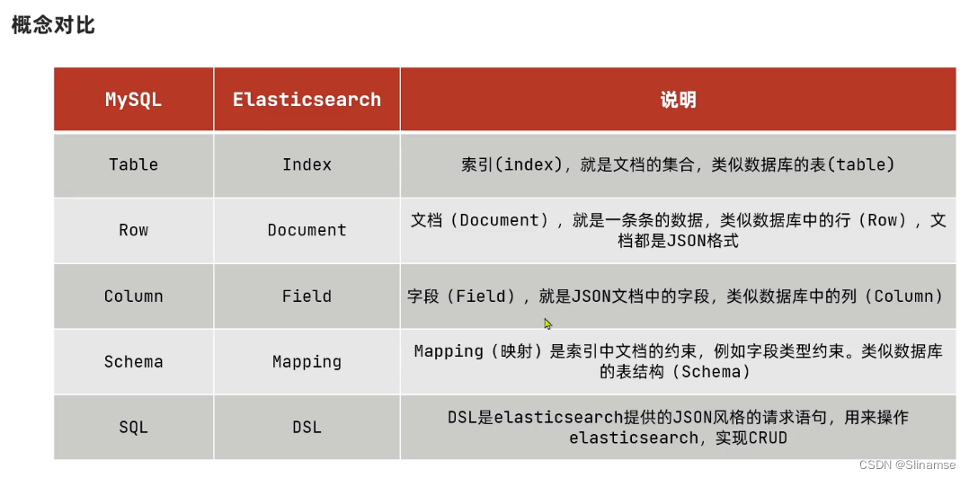 Elasticsearch(黑马)