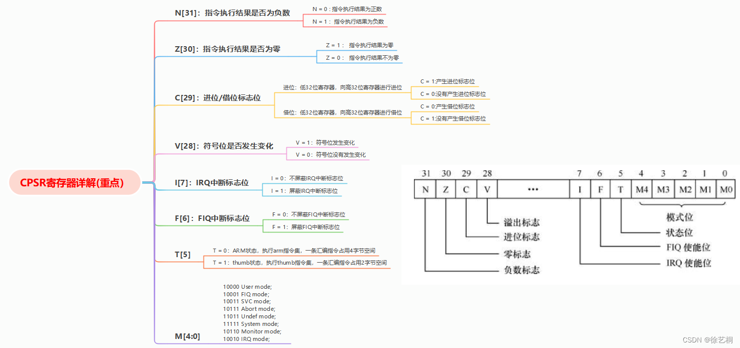 ARM 相关概念——ARM相关介绍、相关概念【重点】、发展史、产品分布、RICS和CISC的区别、数据类型约定、ARM处理器工作模式、寄存器、特殊功能寄存器【重点】、CPSR寄存器详解【重点】