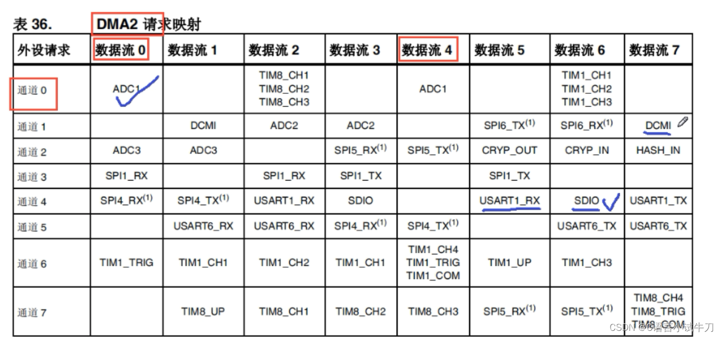 stm32之30.DMA