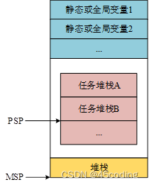 FreeRTOS内存空间分配