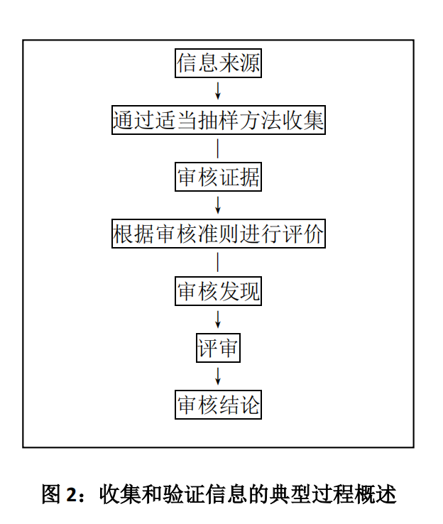 ISO 19011 《管理体系审核指南》