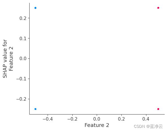 shap-Basic SHAP Interaction Value Example in XGBoost