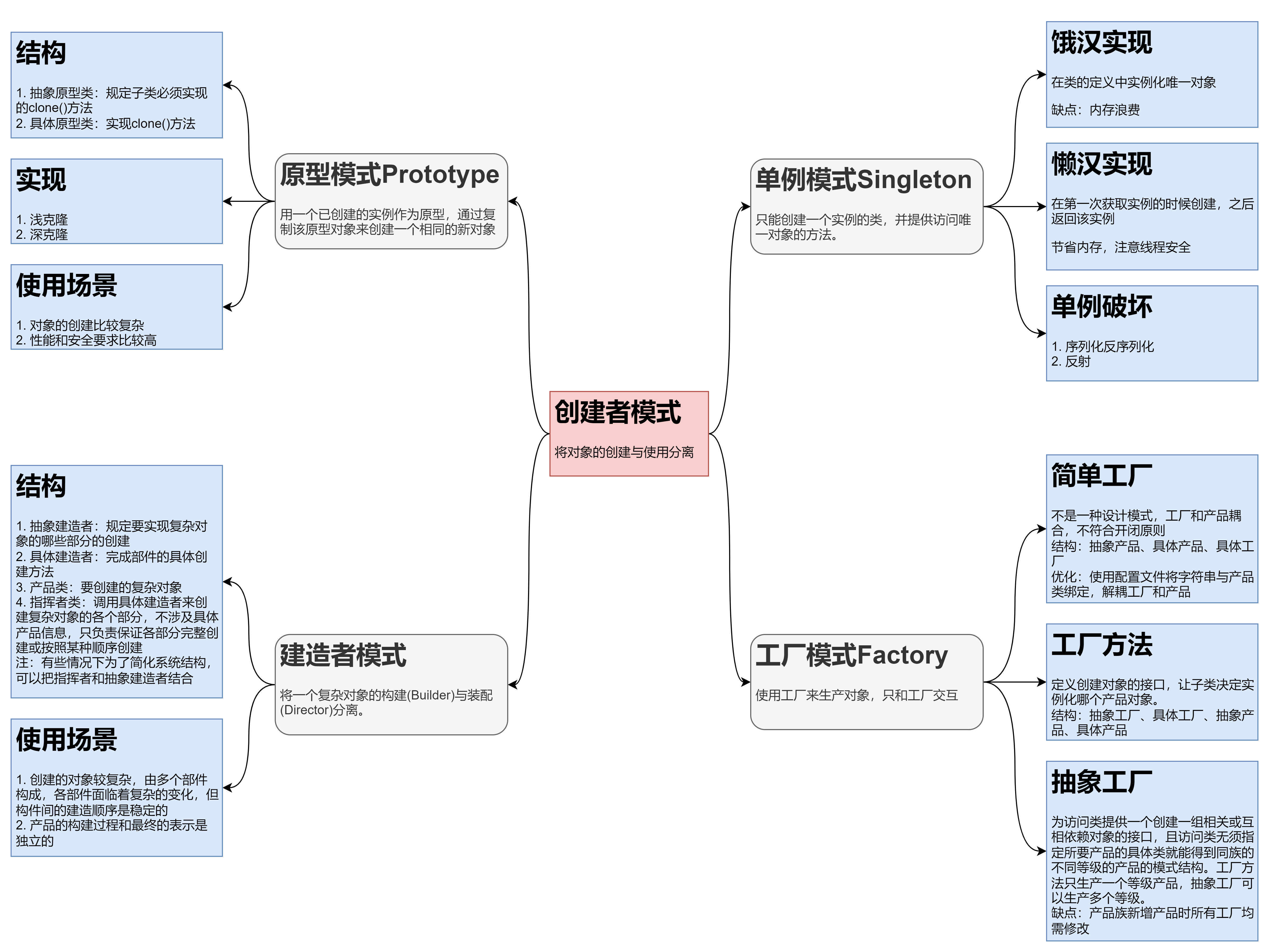 创建者模式导图