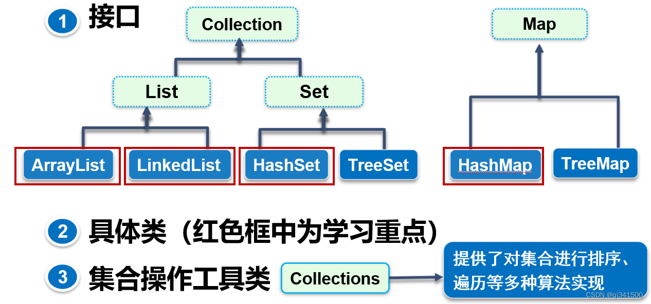 Java高级特性：集合框架和泛型