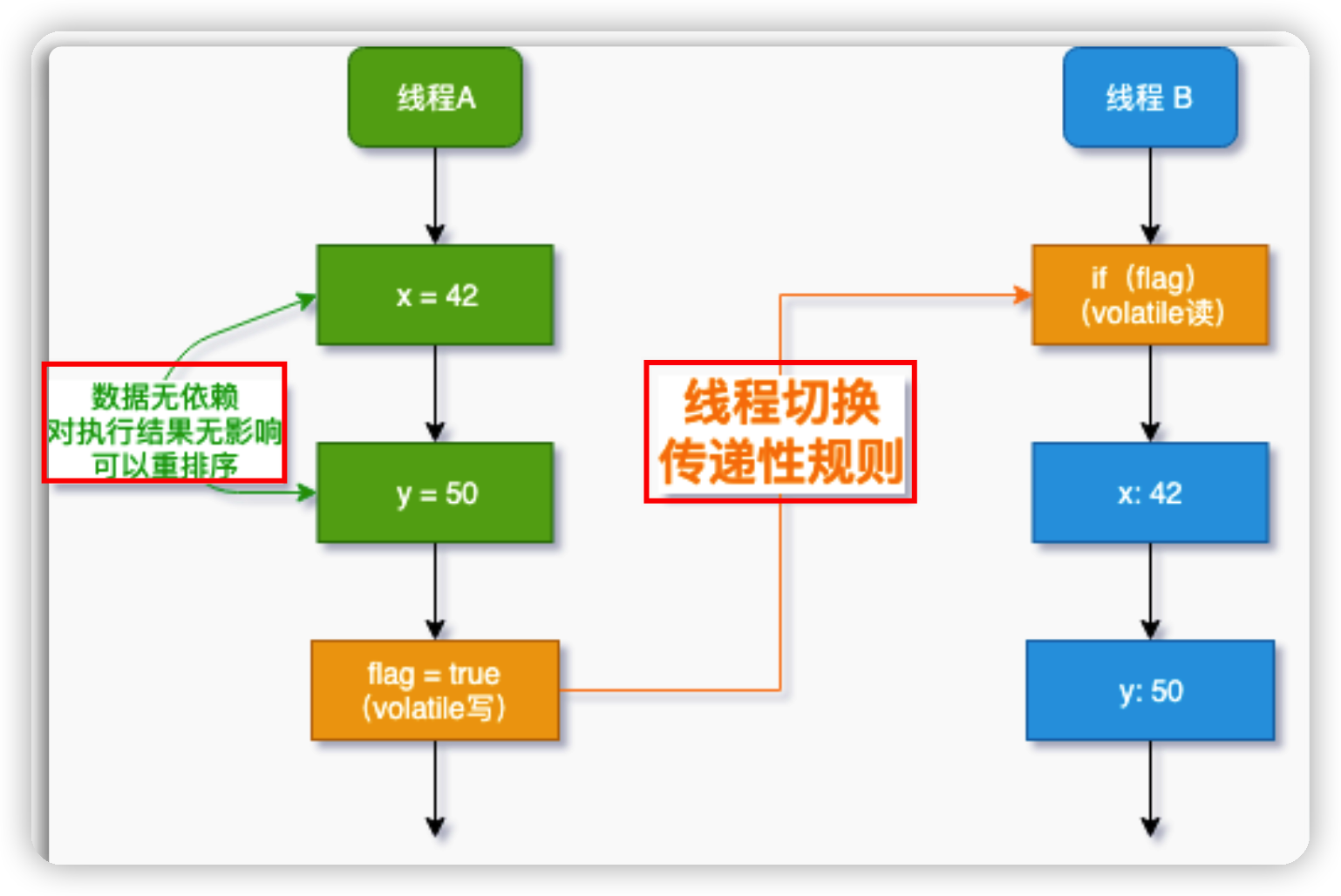 Java并发编程图册学习(四) 有序性可⻅性 Happens-before