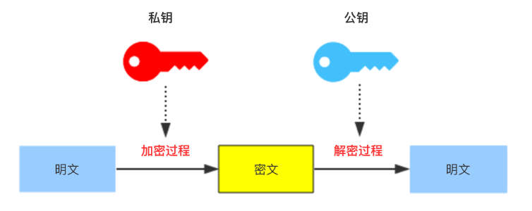 常用加密算法