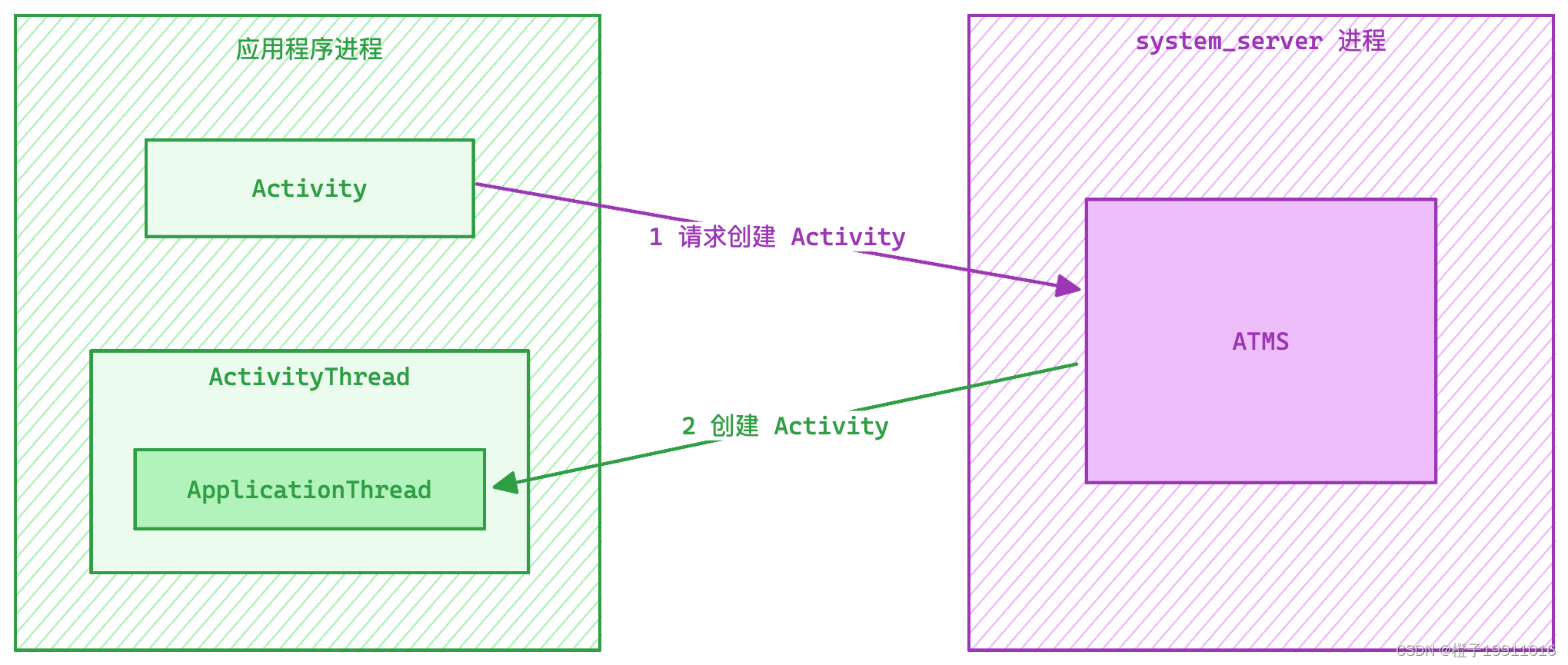 普通 Activity 的启动过程