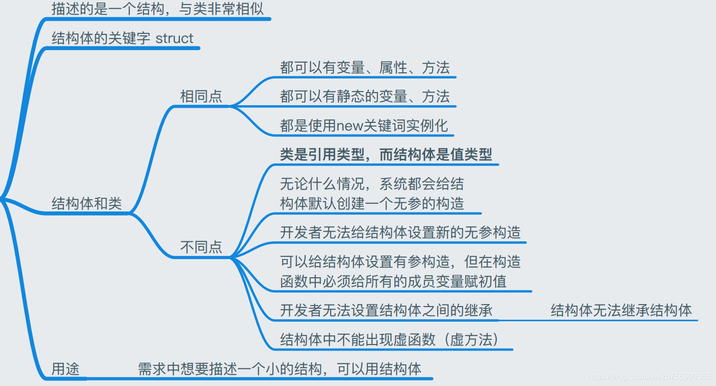 C#核心知识回顾——1.结构体、构造函数、GC、成员属性、索引器