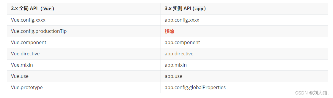 《vue3第六章》其他，包含：全局API的转移、其他改变