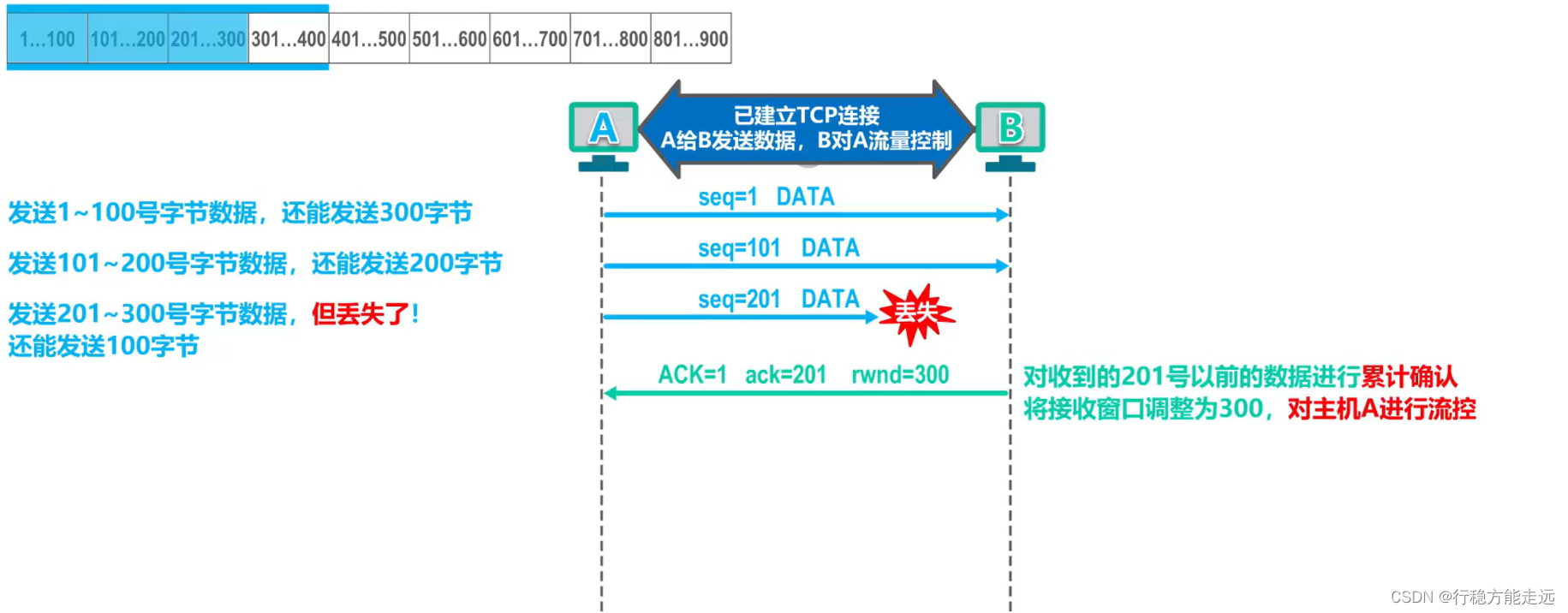 [外链图片转存失败,源站可能有防盗链机制,建议将图片保存下来直接上传(img-5AeXApLn-1638592377482)(计算机网络第5章（运输层）.assets/image-20201021231801076.png)]