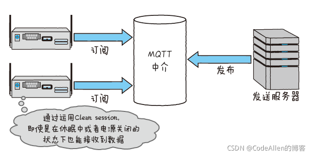 【物联网】12.物联网服务器发送方式(HTTP,WebSocket ,MQTT )