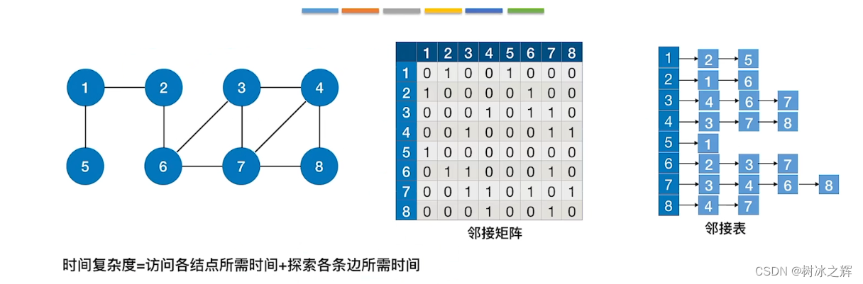 【数据结构】图的遍历