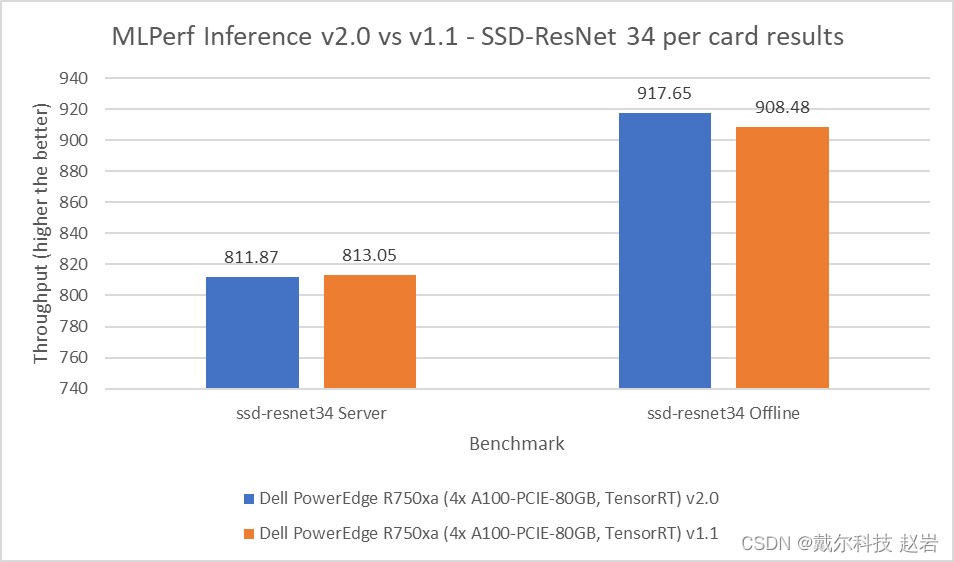 MLPerf Inference v1.0 performance results, MLPerf™ Inference v1.0 – NVIDIA  GPU-Based Benchmarks on Dell EMC PowerEdge R750xa Servers