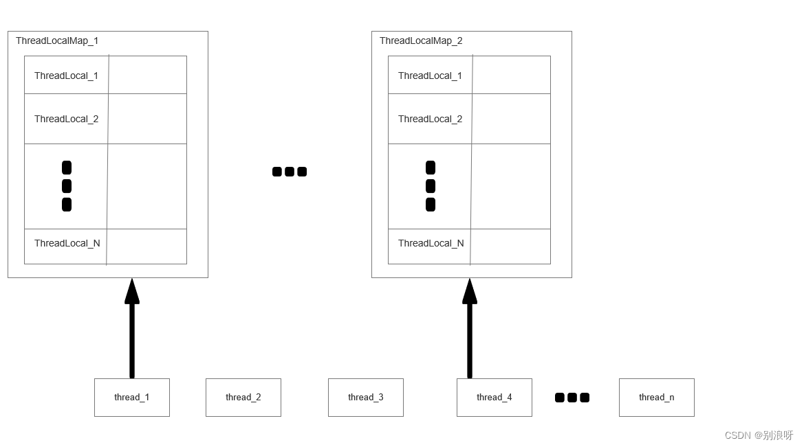 java--ThreadLocal详解