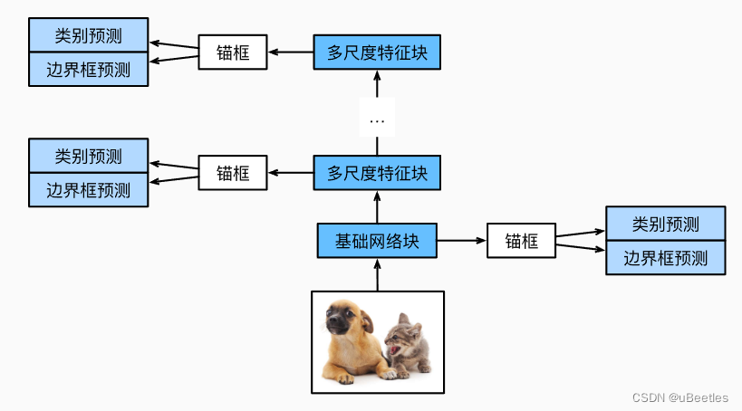 SSD目标检测