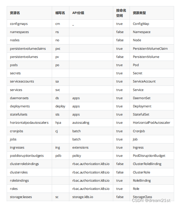 kubernetes命令入门（namespaces，pods）