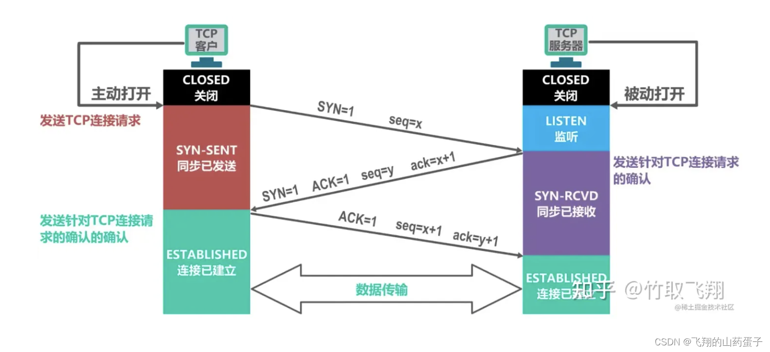 TCP的三次握手四次挥手详解